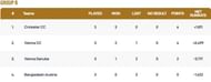 Vienna T10 League Group B Points Table